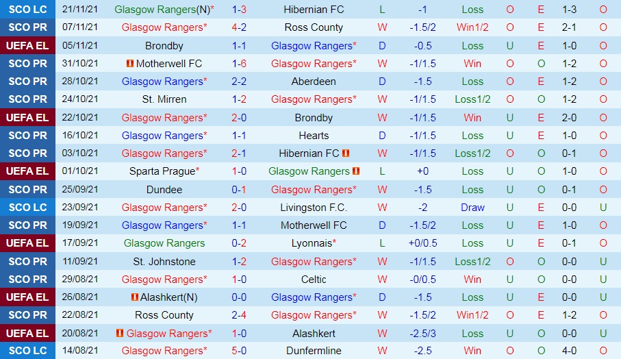 Rangers vs Sparta Prague