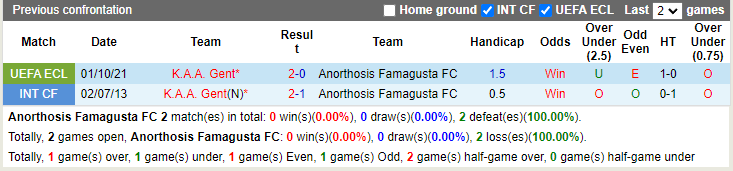 Thành tích đối đầu Anorthosis vs Gent
