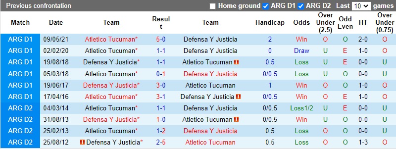Thành tích đối đầu Atletico Tucuman vs Defensa Justicia