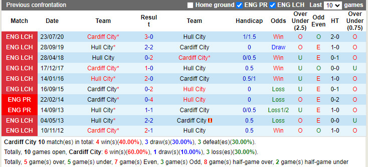 Thành tích đối đầu Cardiff vs Hull Thành tích đối đầu Cardiff vs Hull