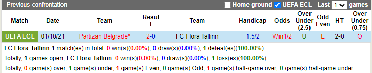 Thành tích đối đầu Flora Tallinn vs Partizan Beograd Thành tích đối đầu Flora Tallinn vs Partizan Beograd