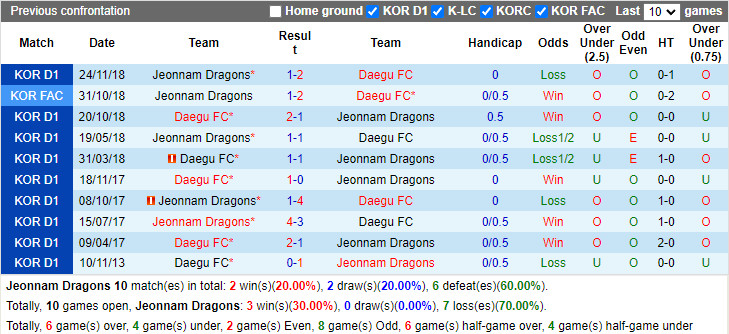 Thành tích đối đầu Jeonnam Dragons vs Daegu