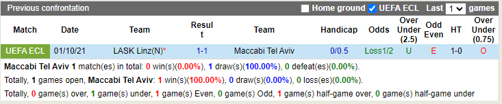 Thành tích đối đầu Maccabi Tel Aviv vs LASK Linz Thành tích đối đầu Maccabi Tel Aviv vs LASK Linz