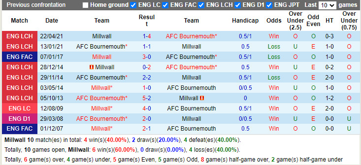 Thành tích đối đầu Millwall vs Bournemouth Thành tích đối đầu Millwall vs Bournemouth