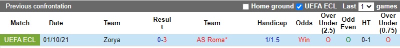 Thành tích đối đầu Roma vs Zorya