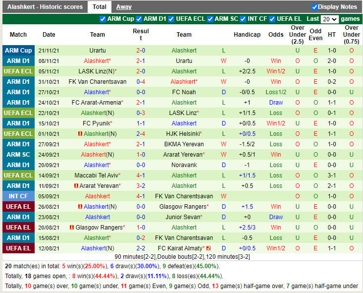 Thành tích gần đây của Alashkert