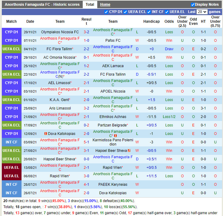 Thành tích gần đây của Anorthosis
