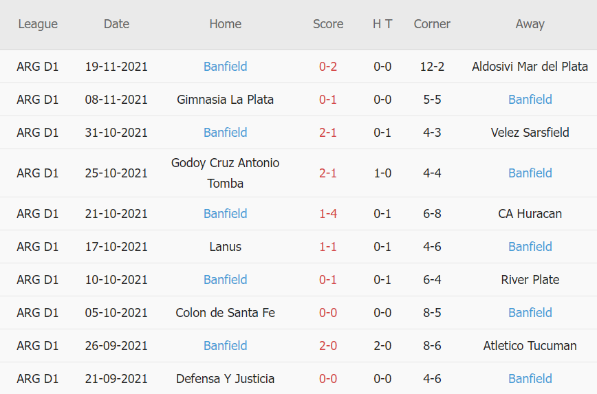 Thành tích gần đây của Banfield