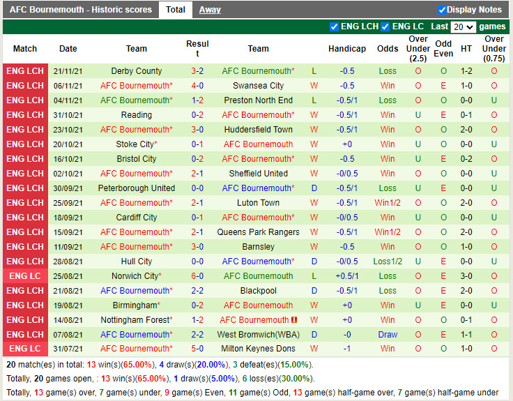 Thành tích gần đây của Bournemouth Thành tích gần đây của Bournemouth