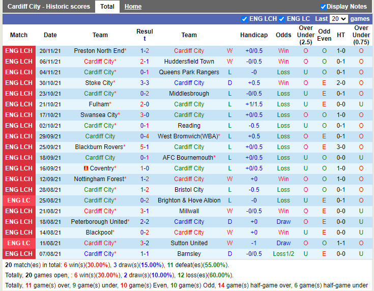 Thành tích gần đây của Cardiff Thành tích gần đây của Cardiff