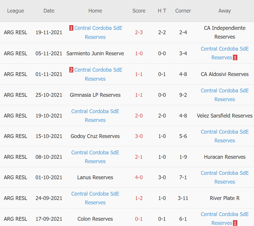 Thành tích gần đây của Central Cordoba