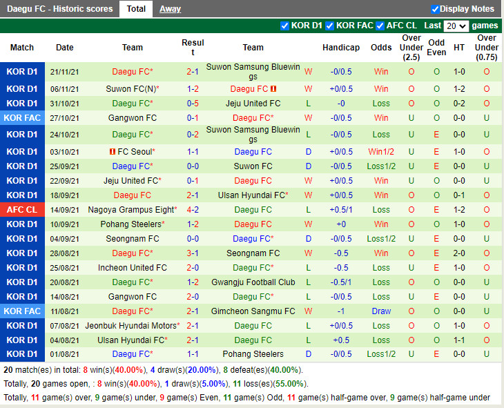 Thành tích gần đây của Daegu