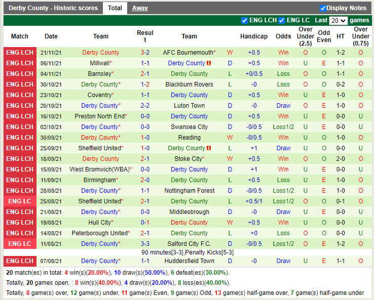 Thành tích gần đây của Derby County