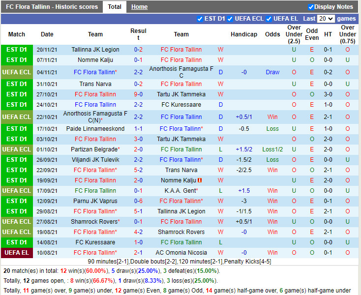 Thành tích gần đây của Flora Tallinn Thành tích gần đây của Flora Tallinn