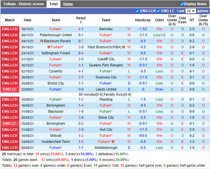 Thành tích gần đây của Fulham