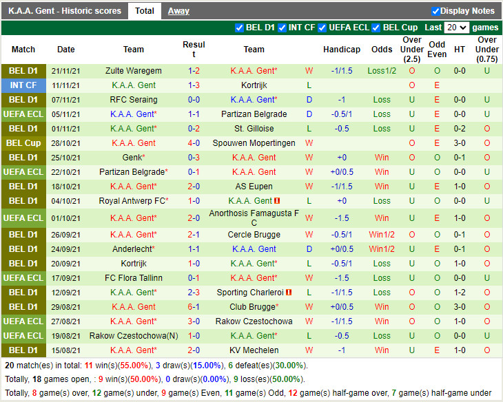 Thành tích gần đây của Gent