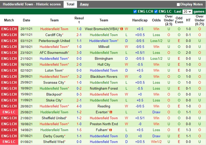 Thành tích gần đây của Huddersfield