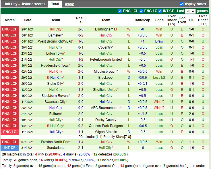 Thành tích gần đây của Hull Thành tích gần đây của Hull