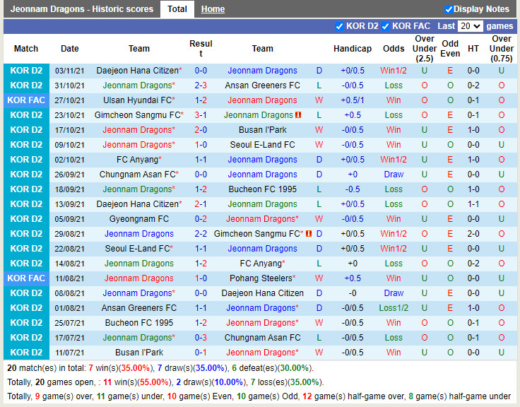 Thành tích gần đây của Jeonnam Dragons