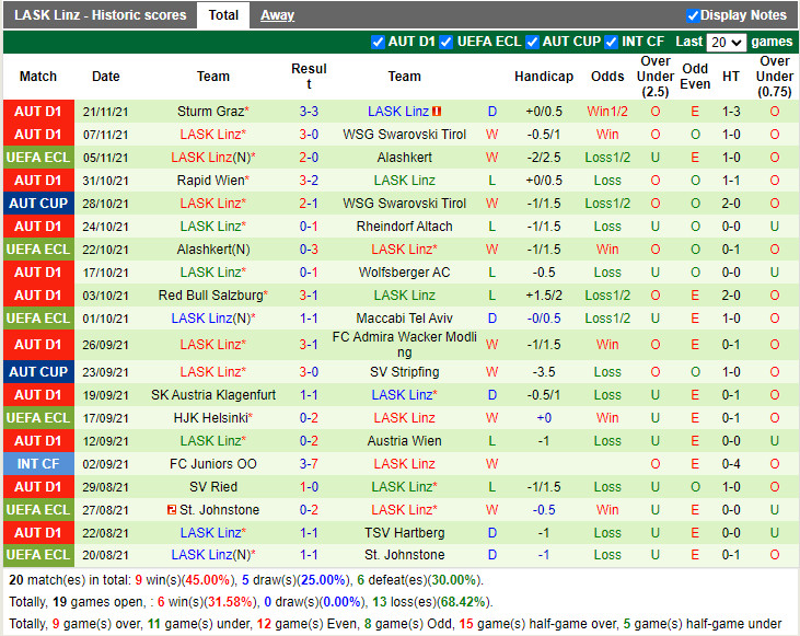 Thành tích gần đây của LASK Linz Thành tích gần đây của LASK Linz