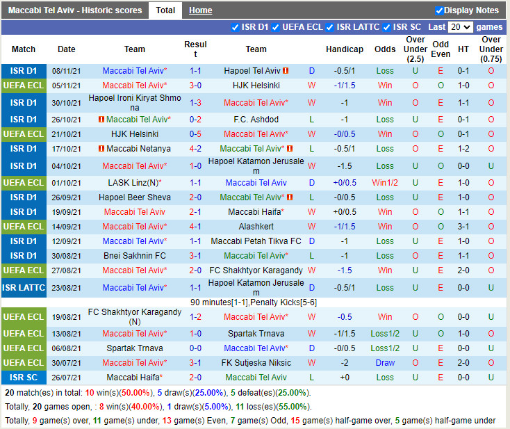 Thành tích gần đây của Maccabi Tel Aviv Thành tích gần đây của Maccabi Tel Aviv