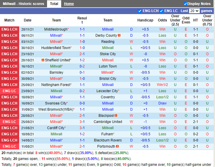 Thành tích gần đây của Millwall Thành tích gần đây của Millwall