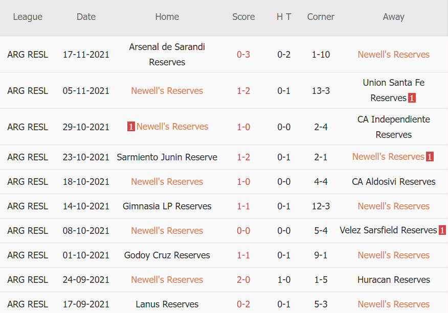 Thành tích gần đây của Newell