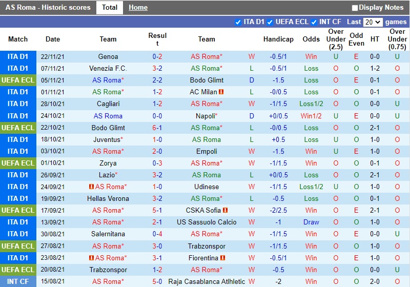 Thành tích gần đây của Roma
