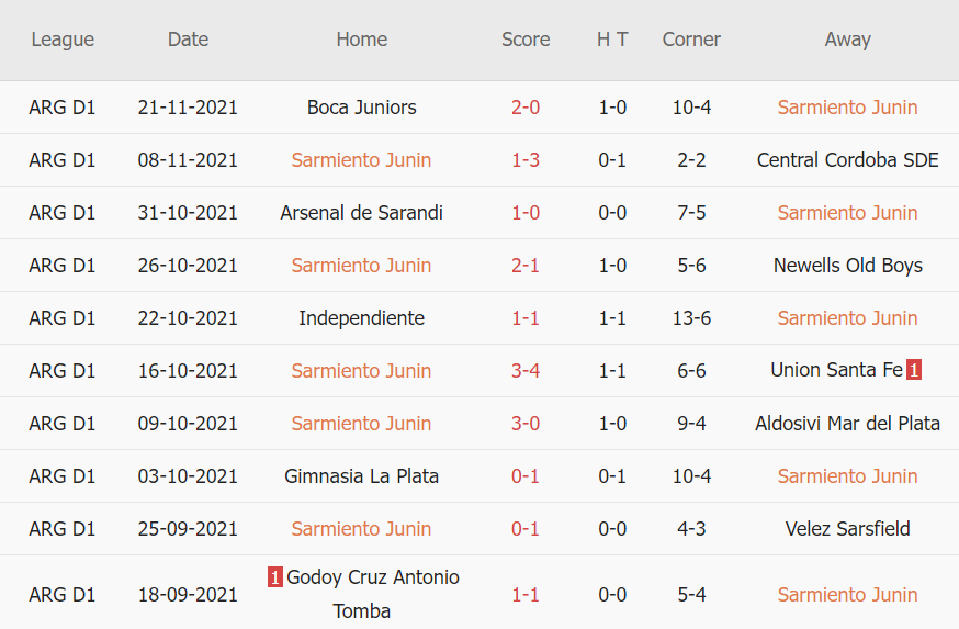 Thành tích gần đây của Sarmiento