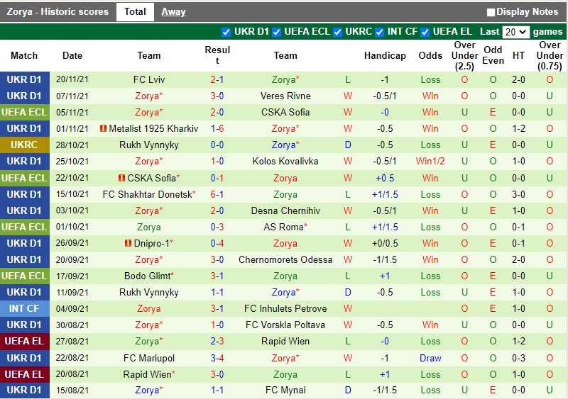 Thành tích gần đây của Zorya