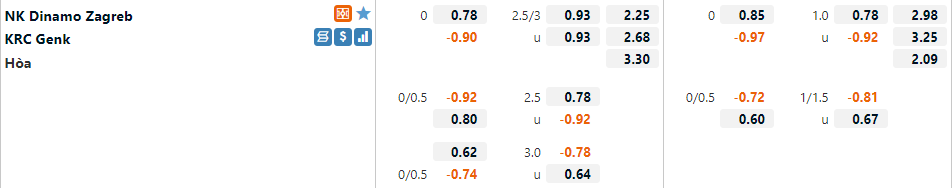 Tỷ lệ Dinamo Zagreb vs Genk