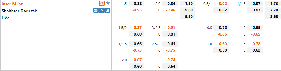 Tỷ lệ Inter Milan vs Shakhtar Donetsk