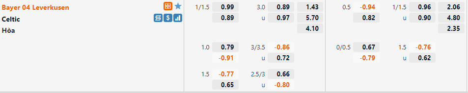 Tỷ lệ Leverkusen vs Celtic