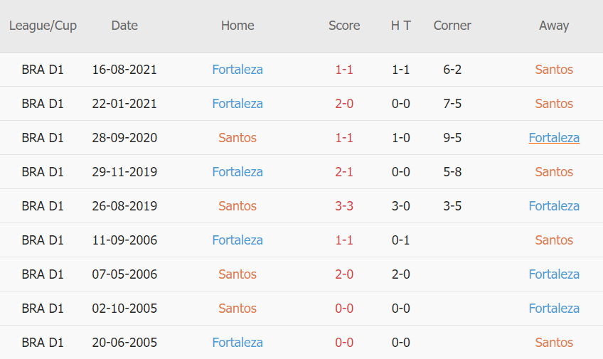 Lịch sử đối đầu Santos vs Fortaleza