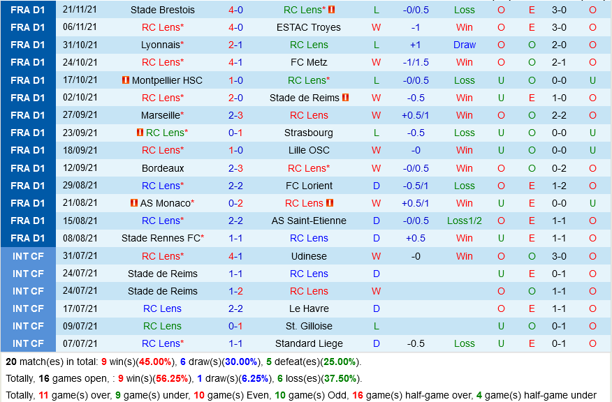 Lens VS Angers Lens VS Angers