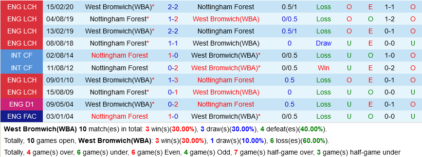 West Brom VS Nottingham