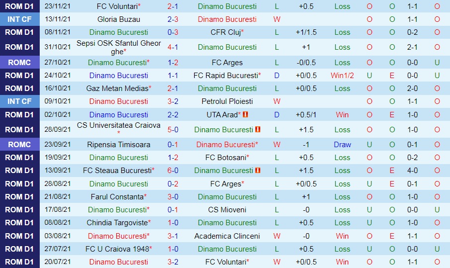 Dinamo Bucuresti vs Craiova 1948