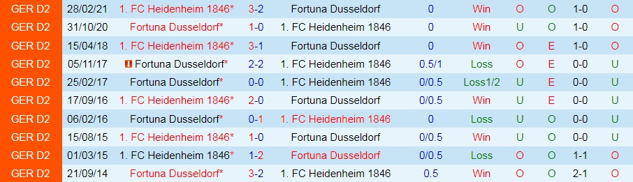 Dusseldorf vs Heidenheim