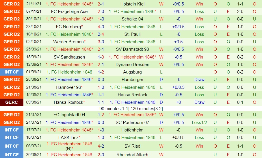 Dusseldorf vs Heidenheim