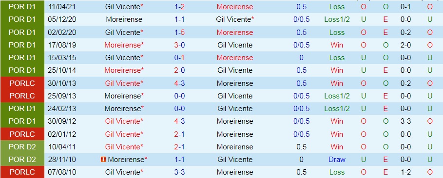 Moreirense vs Gil Vicente