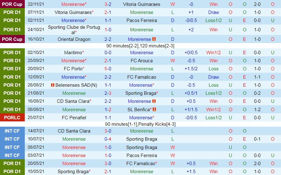 Moreirense vs Gil Vicente
