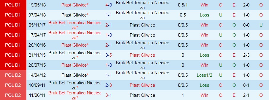 Soi kèo Piast Gliwice vs Nieciecza VĐQG Ba Lan 202122 hình ảnh
