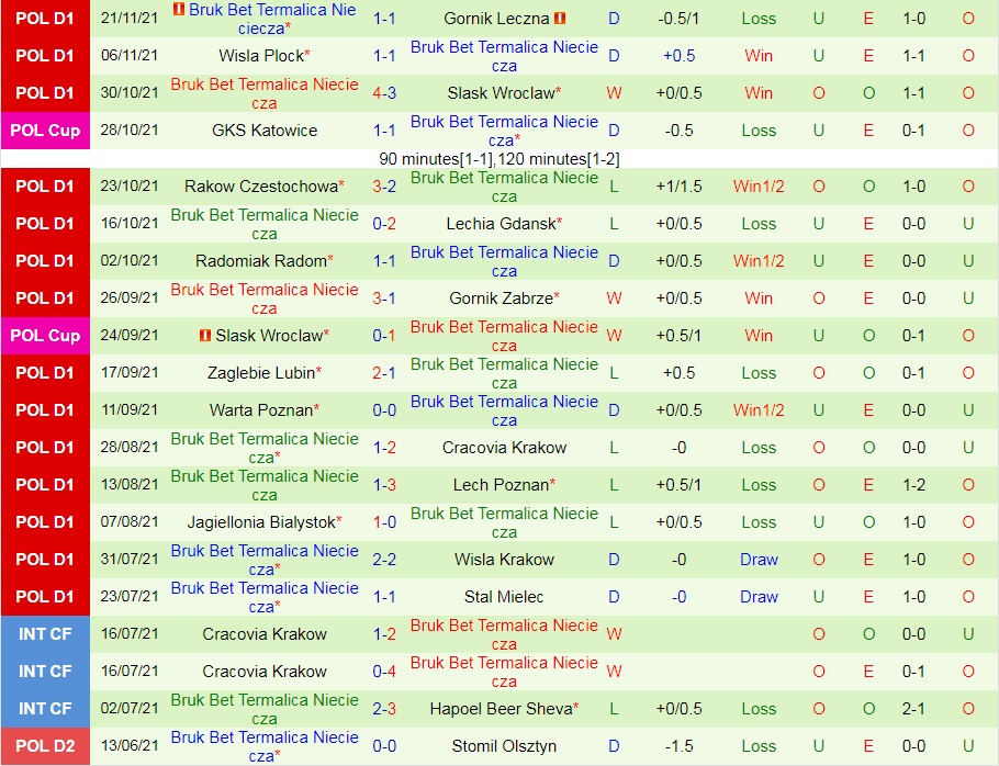 Soi kèo Piast Gliwice vs Nieciecza VĐQG Ba Lan 202122 hình ảnh