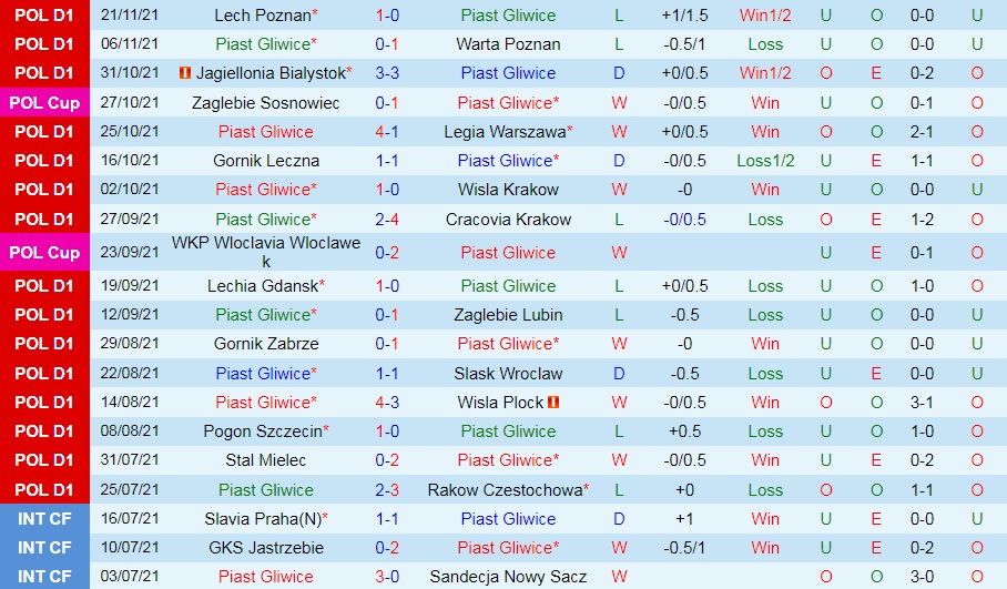 Soi kèo Piast Gliwice vs Nieciecza VĐQG Ba Lan 202122 hình ảnh