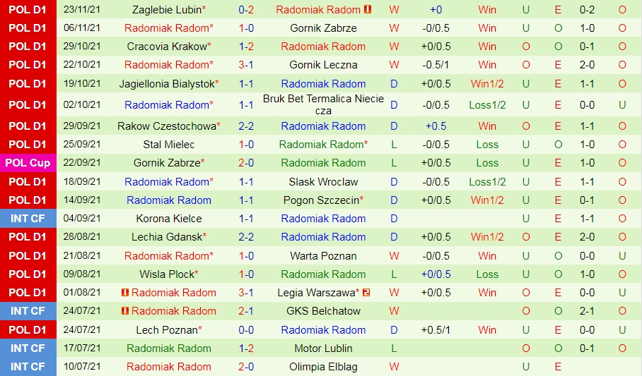Wisla Krakow vs Radomiak Radom