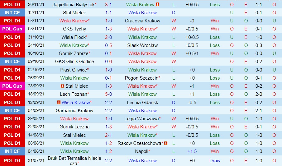 Wisla Krakow vs Radomiak Radom
