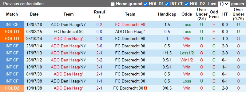 Thành tích đối đầu ADO Den Haag vs Dordrecht