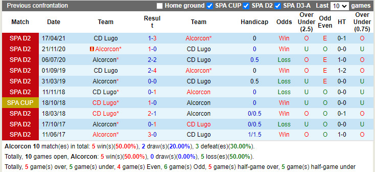 Thành tích đối đầu Alcorcon vs Lugo