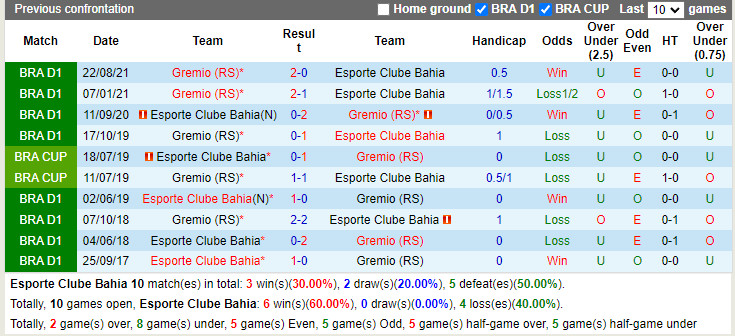 Thành tích đối đầu Bahia vs Gremio