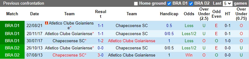 Thành tích đối đầu Chapecoense vs Goianiense